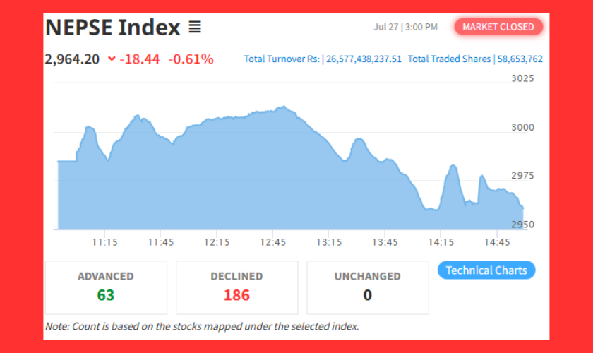 Market Correction Keeps NEPSE Below 3,000 Points